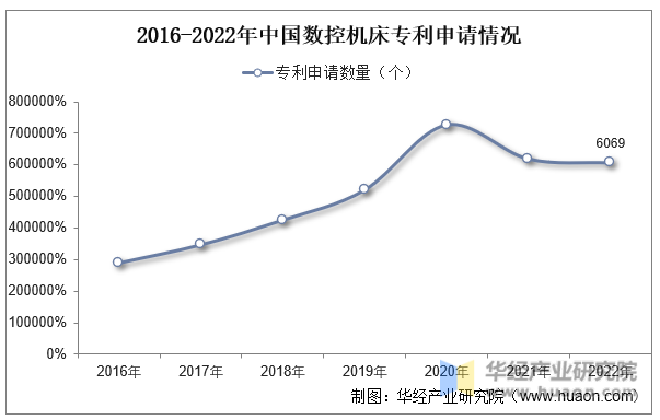 2016-2022年中国数控机床专利申请情况