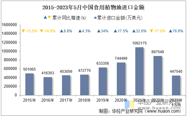 2015-2023年5月中国食用植物油进口金额