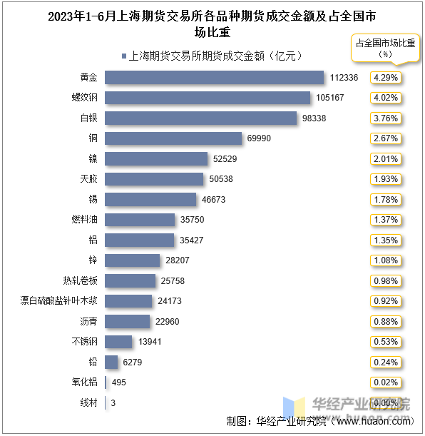 2023年1-6月上海期货交易所各品种期货成交金额及占全国市场比重