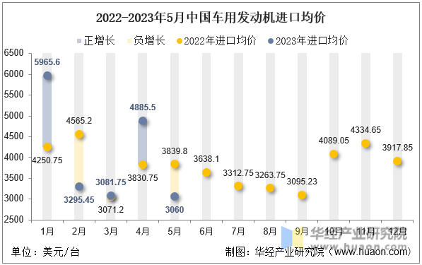 2022-2023年5月中国车用发动机进口均价
