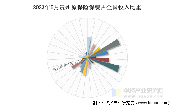 2023年5月贵州原保险保费占全国收入比重