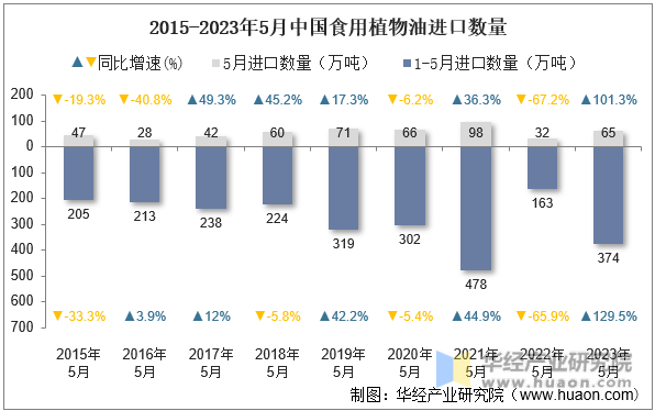 2015-2023年5月中国食用植物油进口数量