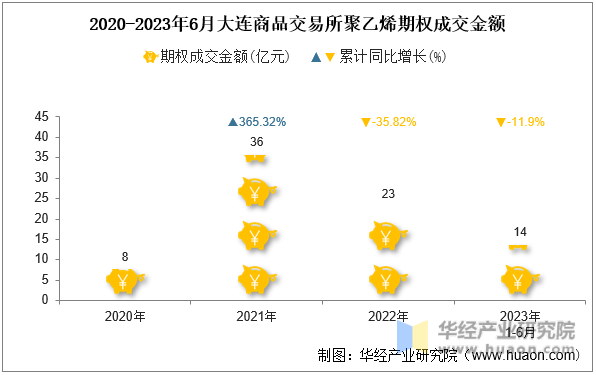 2020-2023年6月大连商品交易所聚乙烯期权成交金额