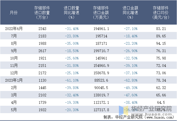 2022-2023年5月中国存储部件进口情况统计表