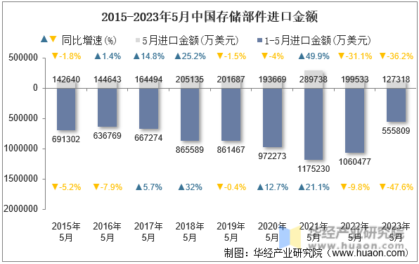 2015-2023年5月中国存储部件进口金额