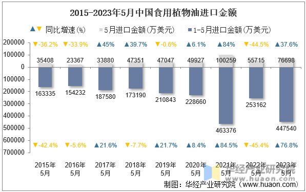 2015-2023年5月中国食用植物油进口金额