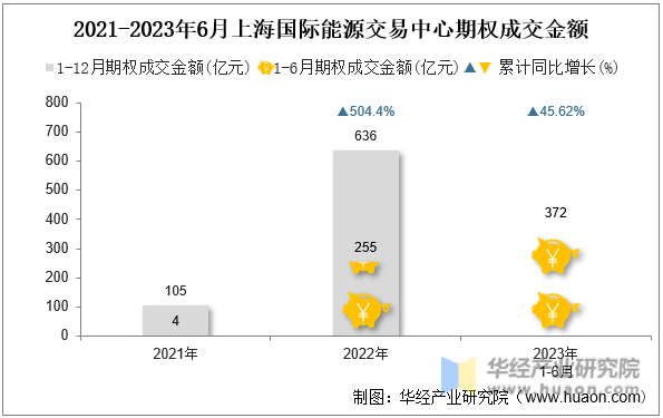 2021-2023年6月上海国际能源交易中心期权成交金额