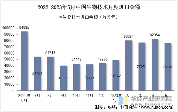 2022-2023年5月中国生物技术月度进口金额
