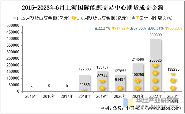 2015-2023年6月上海国际能源交易中心期货成交金额