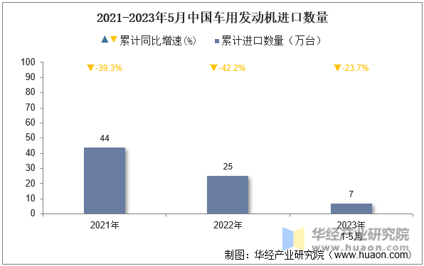 2021-2023年5月中国车用发动机进口数量