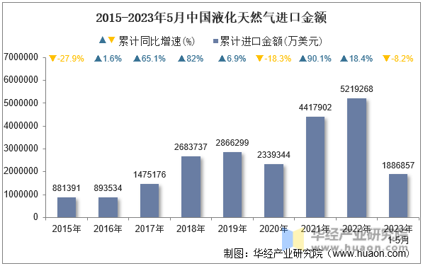 2015-2023年5月中国液化天然气进口金额