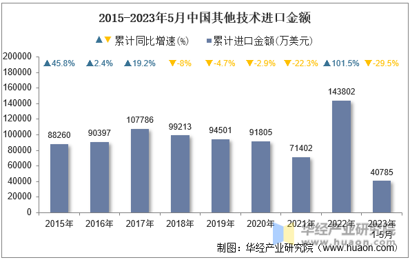 2015-2023年5月中国其他技术进口金额