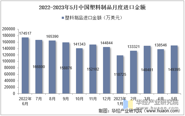 2022-2023年5月中国塑料制品月度进口金额