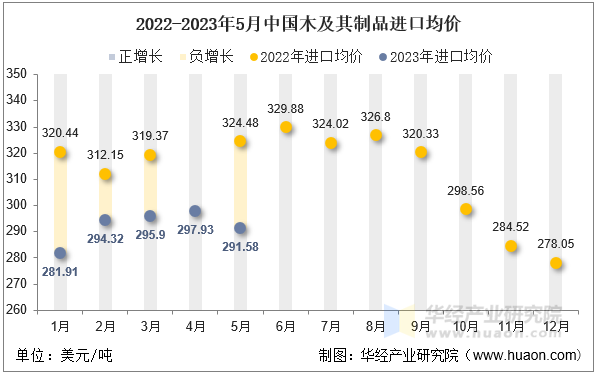 2022-2023年5月中国木及其制品进口均价