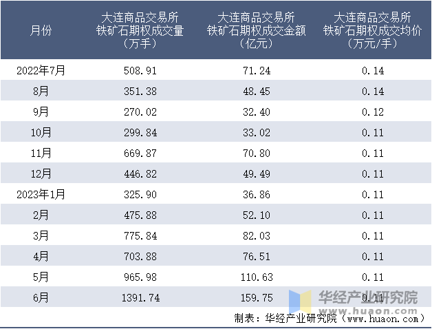 2022-2023年6月大连商品交易所铁矿石期权成交情况统计表