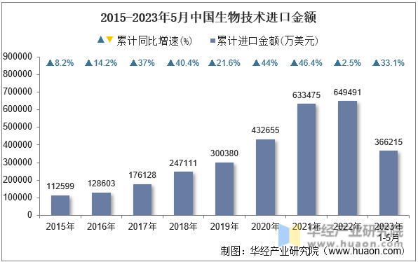2015-2023年5月中国生物技术进口金额