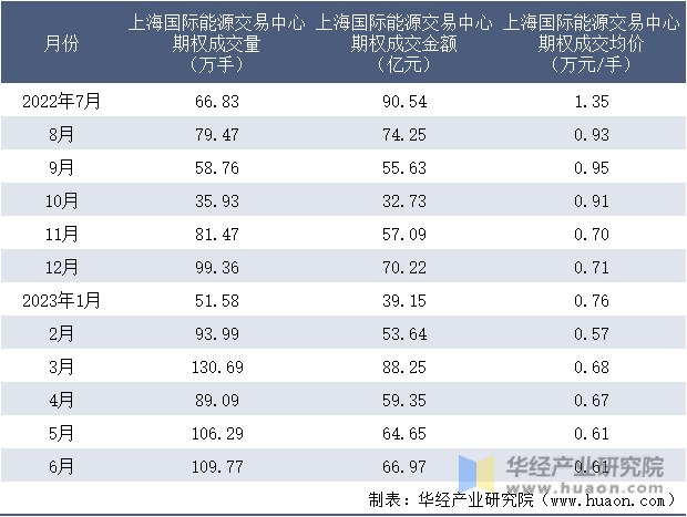 2022-2023年6月上海国际能源交易中心期权成交情况统计表