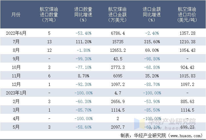 2022-2023年5月中国航空煤油进口情况统计表