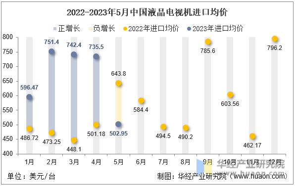 2022-2023年5月中国液晶电视机进口均价