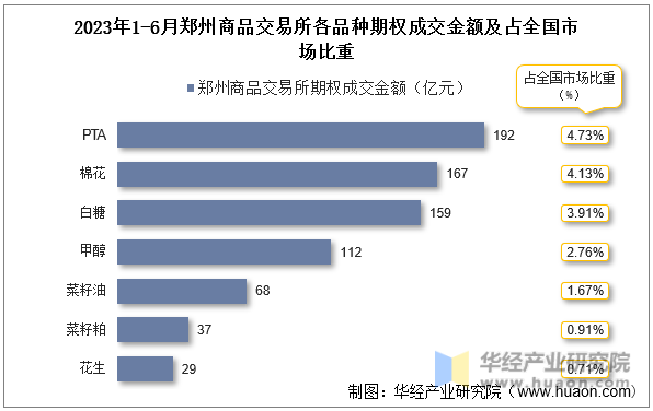 2023年1-6月郑州商品交易所各品种期权成交金额及占全国市场比重