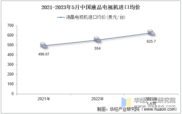 2021-2023年5月中国液晶电视机进口均价