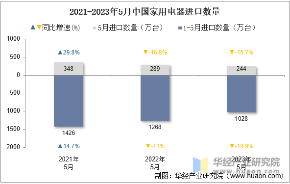 2021-2023年5月中国家用电器进口数量