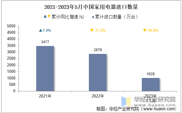 2021-2023年5月中国家用电器进口数量