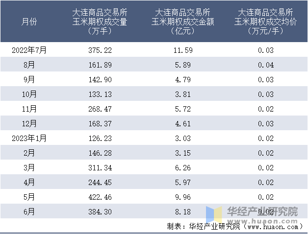 2022-2023年6月大连商品交易所玉米期权成交情况统计表