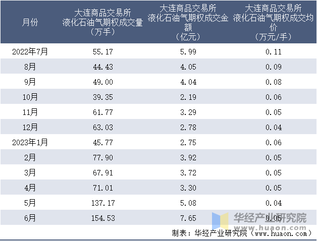 2022-2023年6月大连商品交易所液化石油气期权成交情况统计表