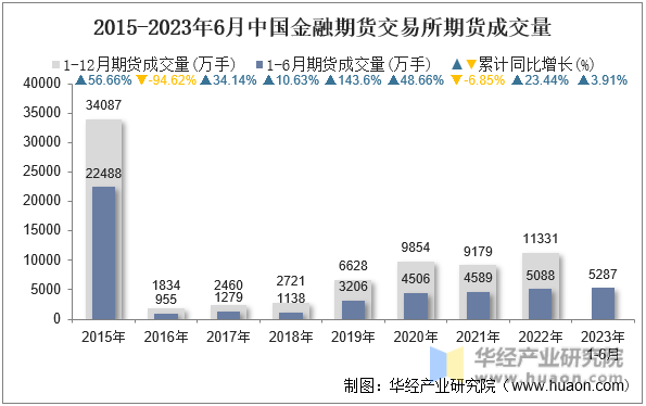 2015-2023年6月中国金融期货交易所期货成交量