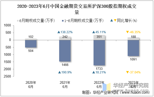 2020-2023年6月中国金融期货交易所沪深300股指期权成交量