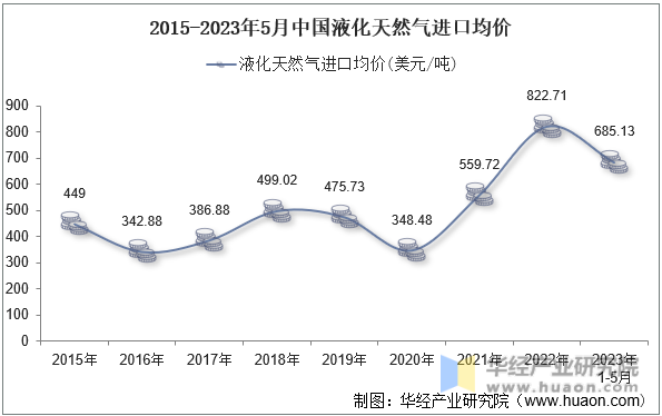 2015-2023年5月中国液化天然气进口均价