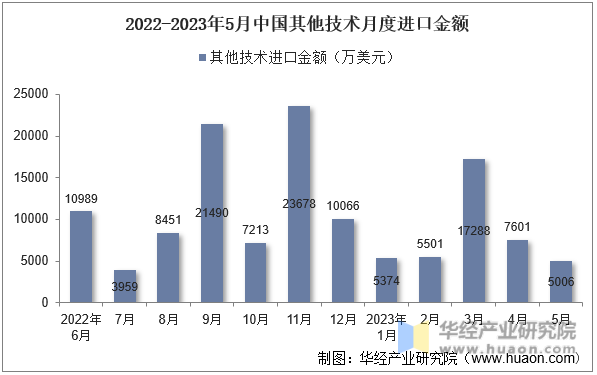 2022-2023年5月中国其他技术月度进口金额