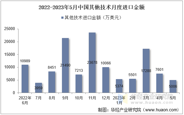 2022-2023年5月中国其他技术月度进口金额