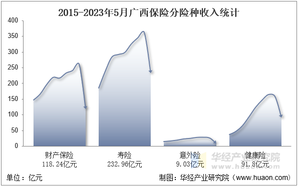 2015-2023年5月广西保险分险种收入统计