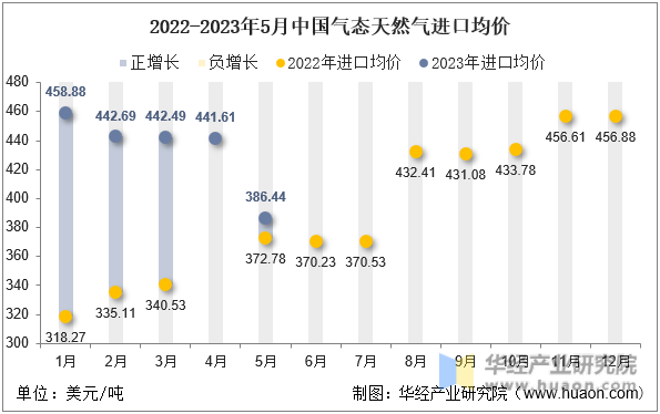2022-2023年5月中国气态天然气进口均价