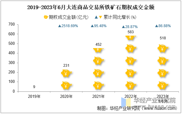 2019-2023年6月大连商品交易所铁矿石期权成交金额