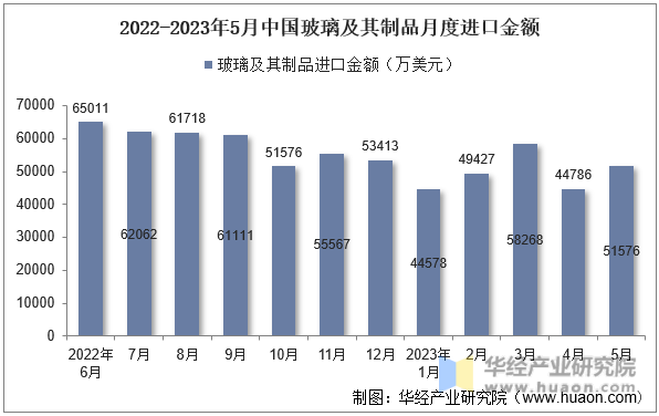 2022-2023年5月中国玻璃及其制品月度进口金额