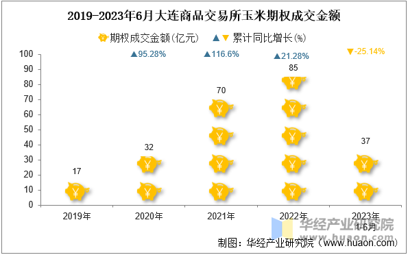 2019-2023年6月大连商品交易所玉米期权成交金额