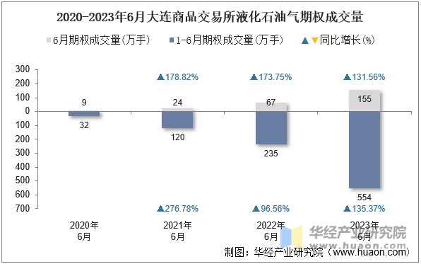 2020-2023年6月大连商品交易所液化石油气期权成交量