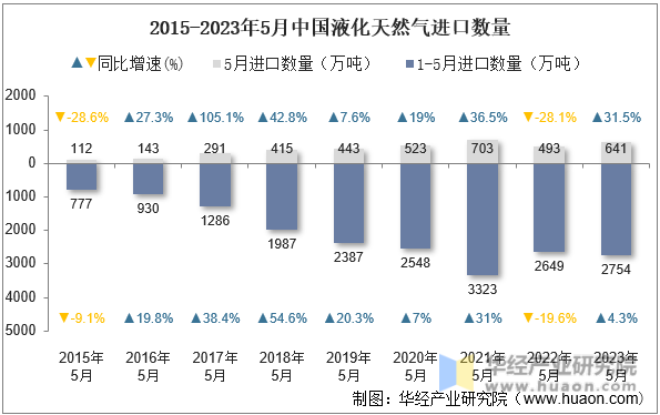 2015-2023年5月中国液化天然气进口数量