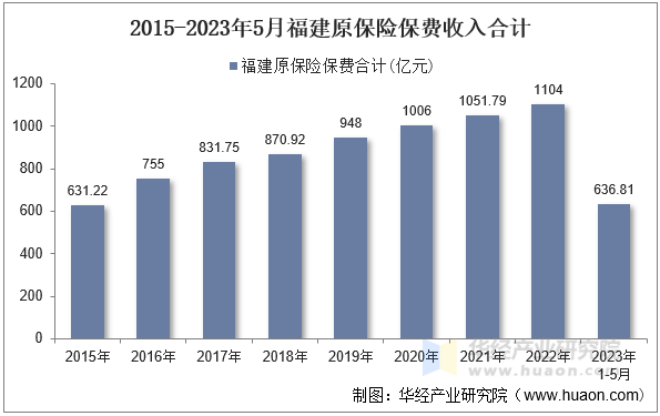 2015-2023年5月福建原保险保费收入合计