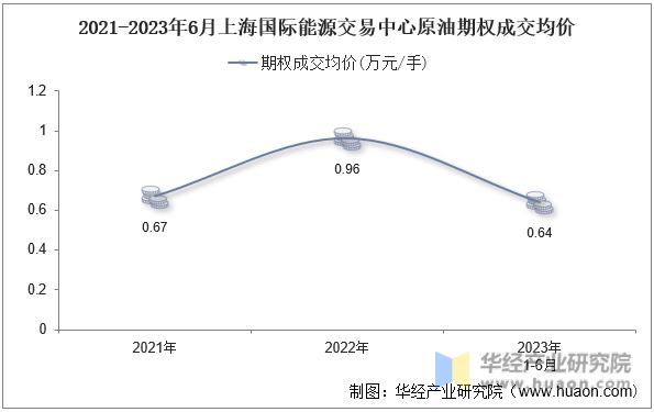 2021-2023年6月上海国际能源交易中心原油期权成交均价