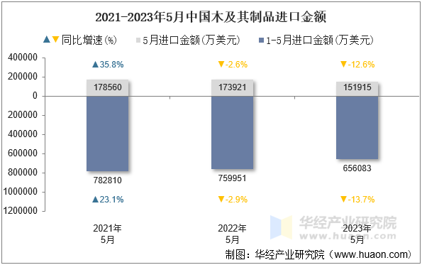 2021-2023年5月中国木及其制品进口金额