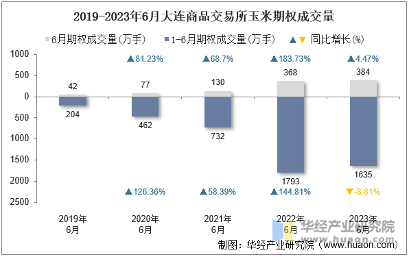 2019-2023年6月大连商品交易所玉米期权成交量