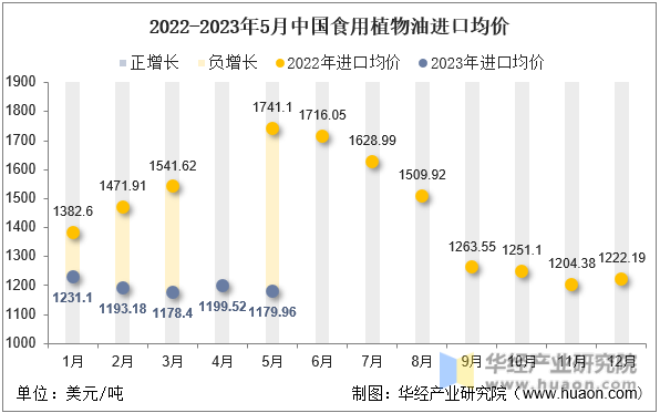 2022-2023年5月中国食用植物油进口均价