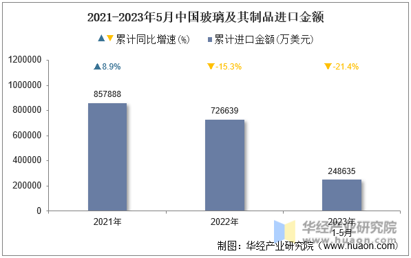 2021-2023年5月中国玻璃及其制品进口金额
