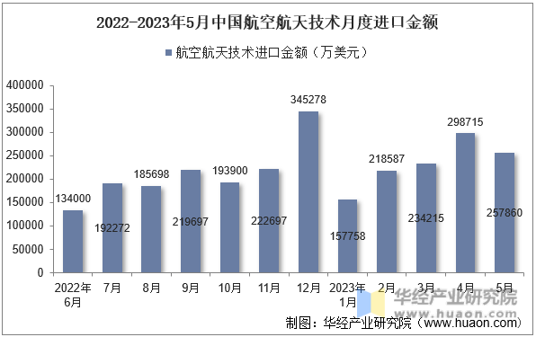 2022-2023年5月中国航空航天技术月度进口金额