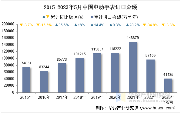 2015-2023年5月中国电动手表进口金额