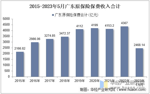 2015-2023年5月广东原保险保费收入合计
